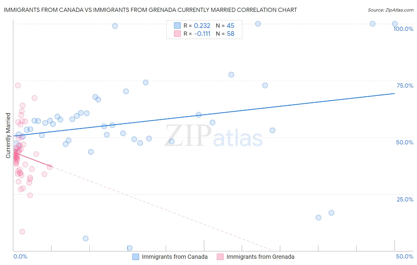 Immigrants from Canada vs Immigrants from Grenada Currently Married