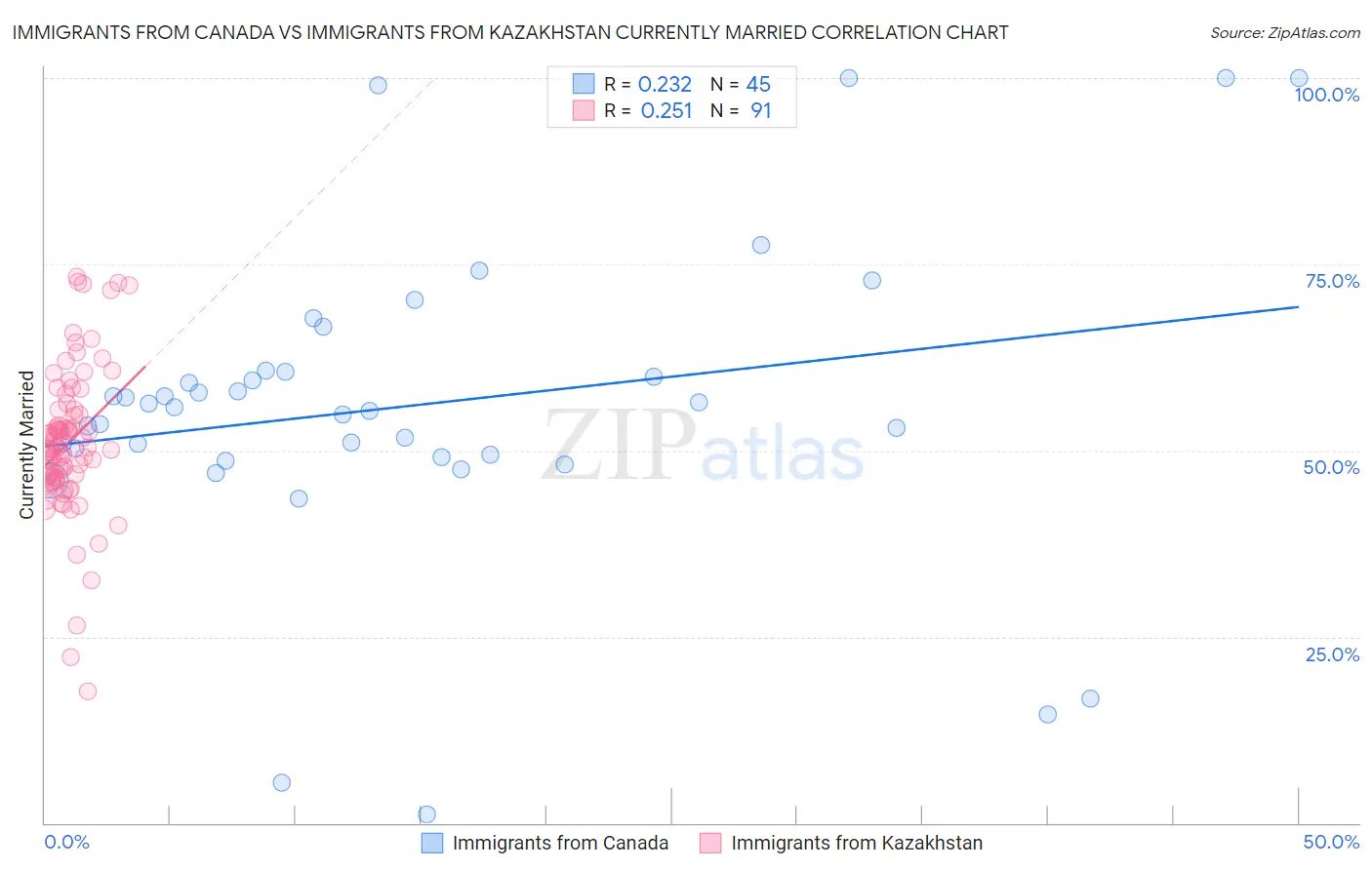 Immigrants from Canada vs Immigrants from Kazakhstan Currently Married