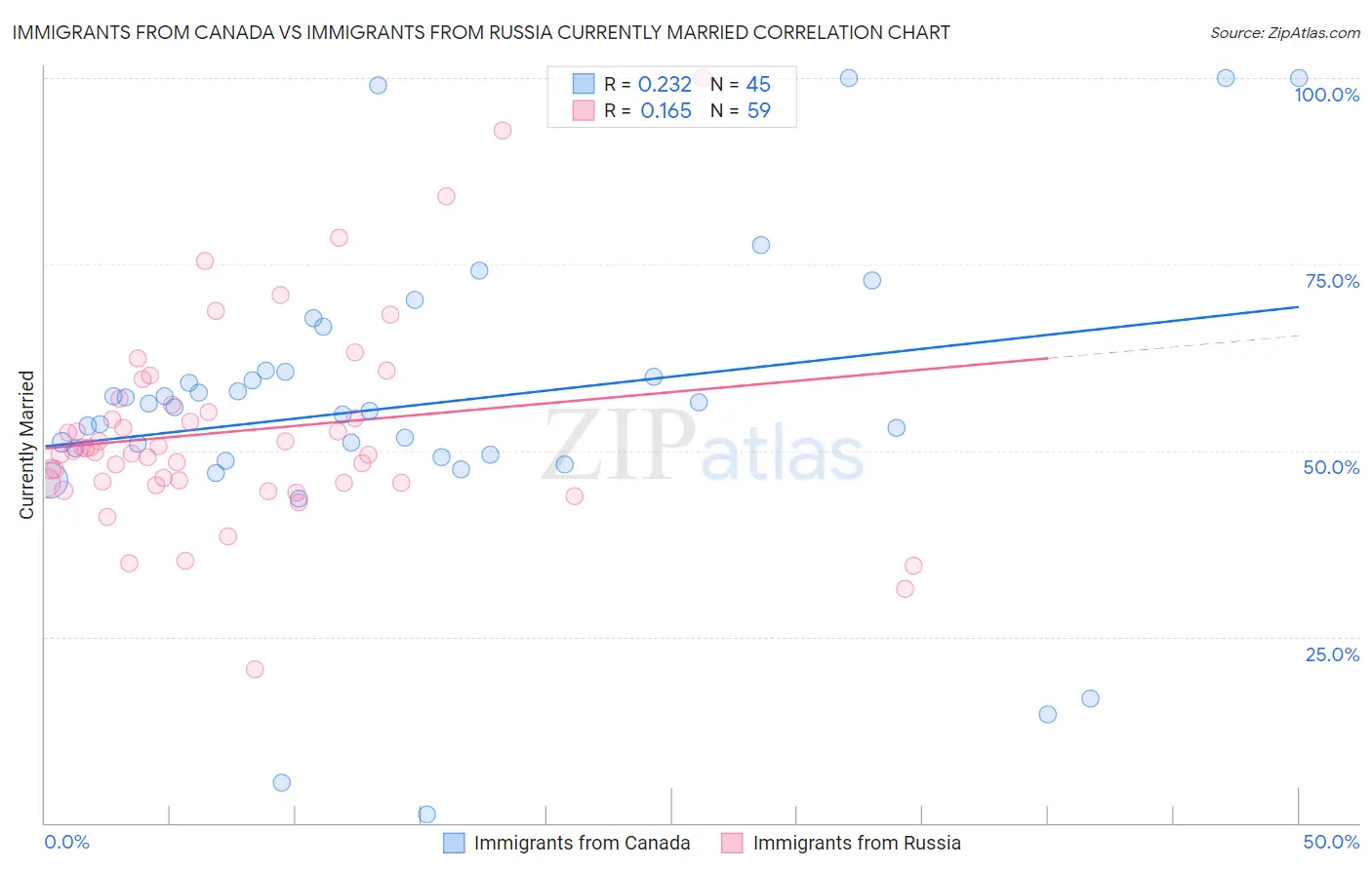 Immigrants from Canada vs Immigrants from Russia Currently Married