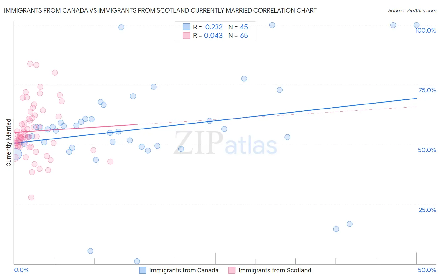 Immigrants from Canada vs Immigrants from Scotland Currently Married