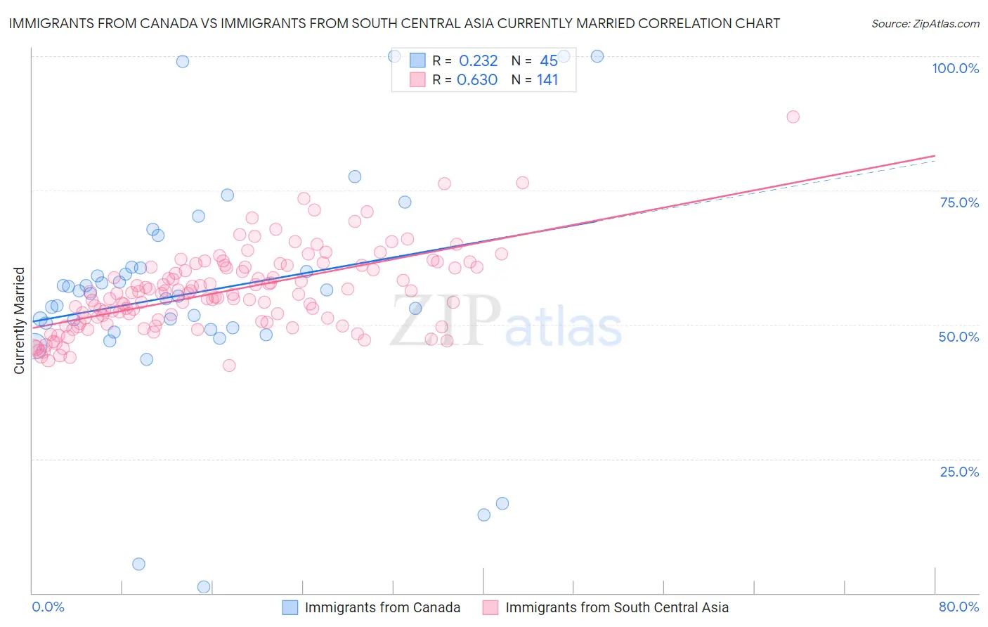 Immigrants from Canada vs Immigrants from South Central Asia Currently Married