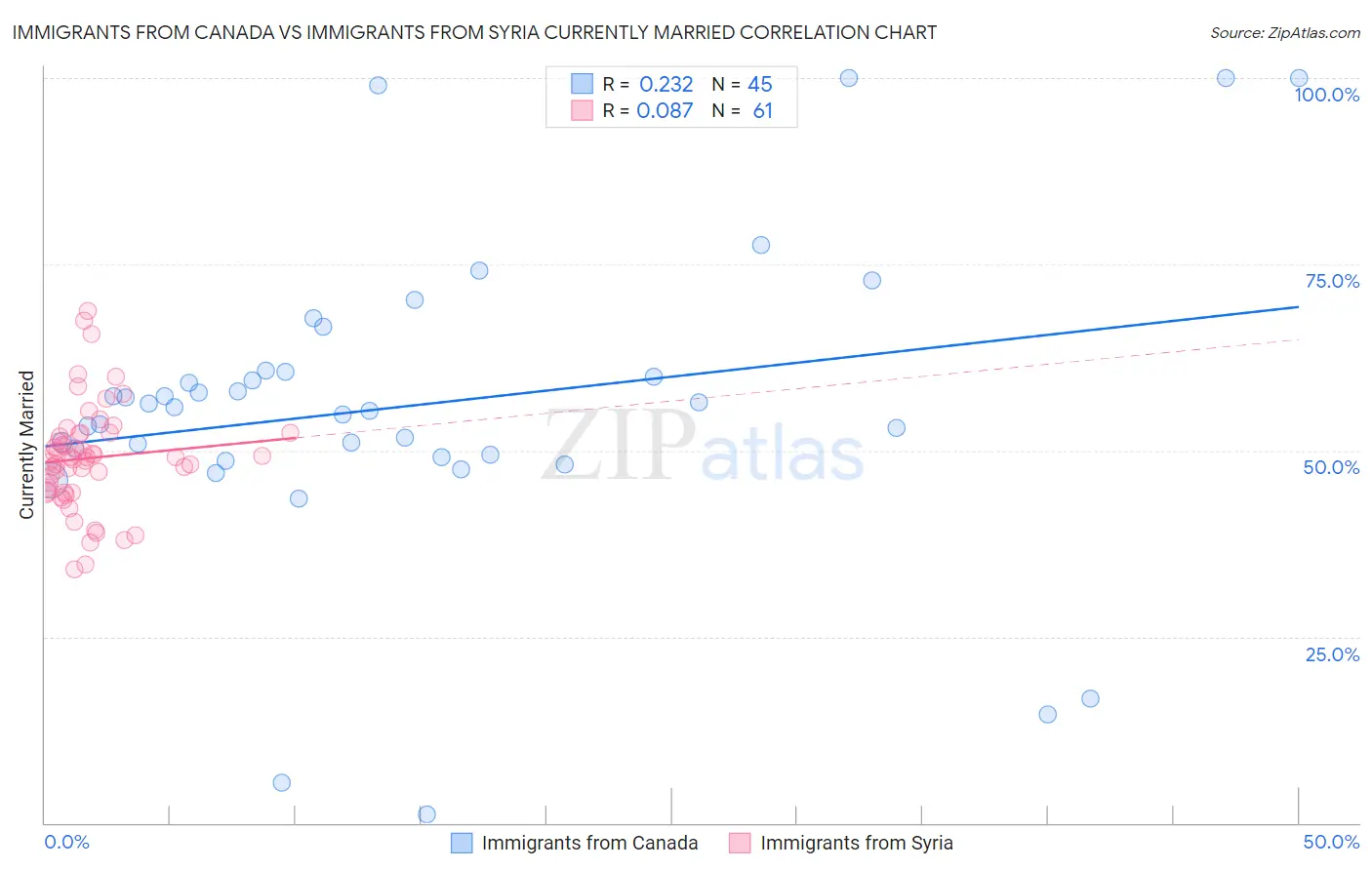 Immigrants from Canada vs Immigrants from Syria Currently Married