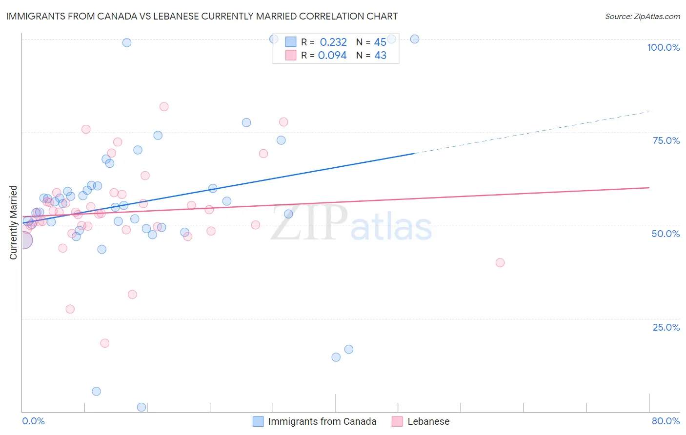 Immigrants from Canada vs Lebanese Currently Married