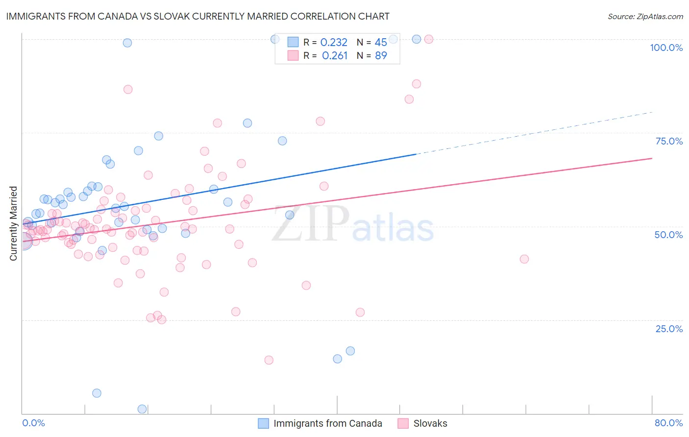 Immigrants from Canada vs Slovak Currently Married