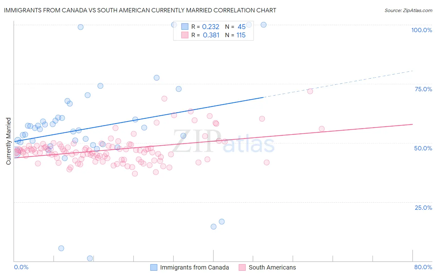 Immigrants from Canada vs South American Currently Married