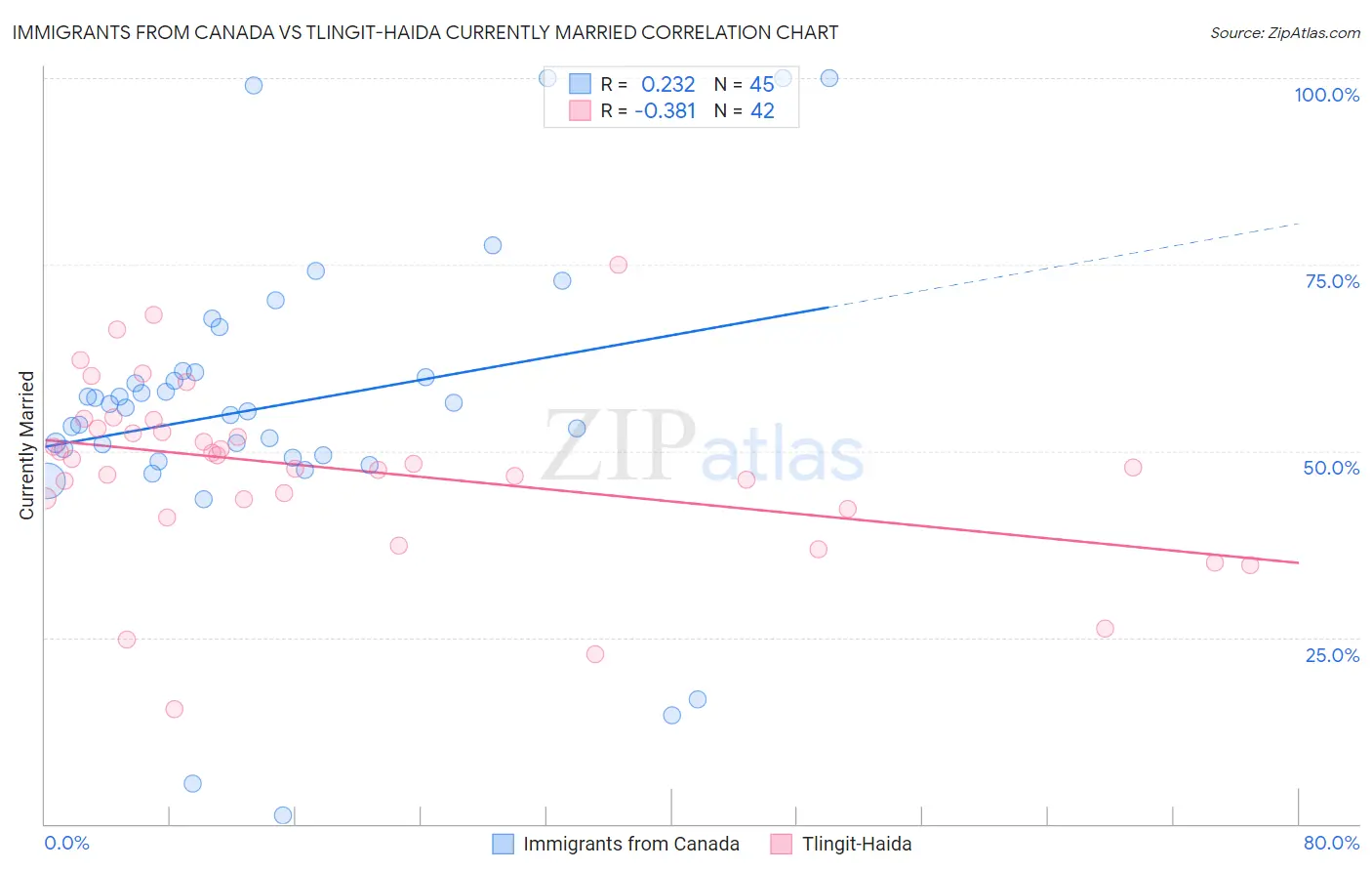 Immigrants from Canada vs Tlingit-Haida Currently Married