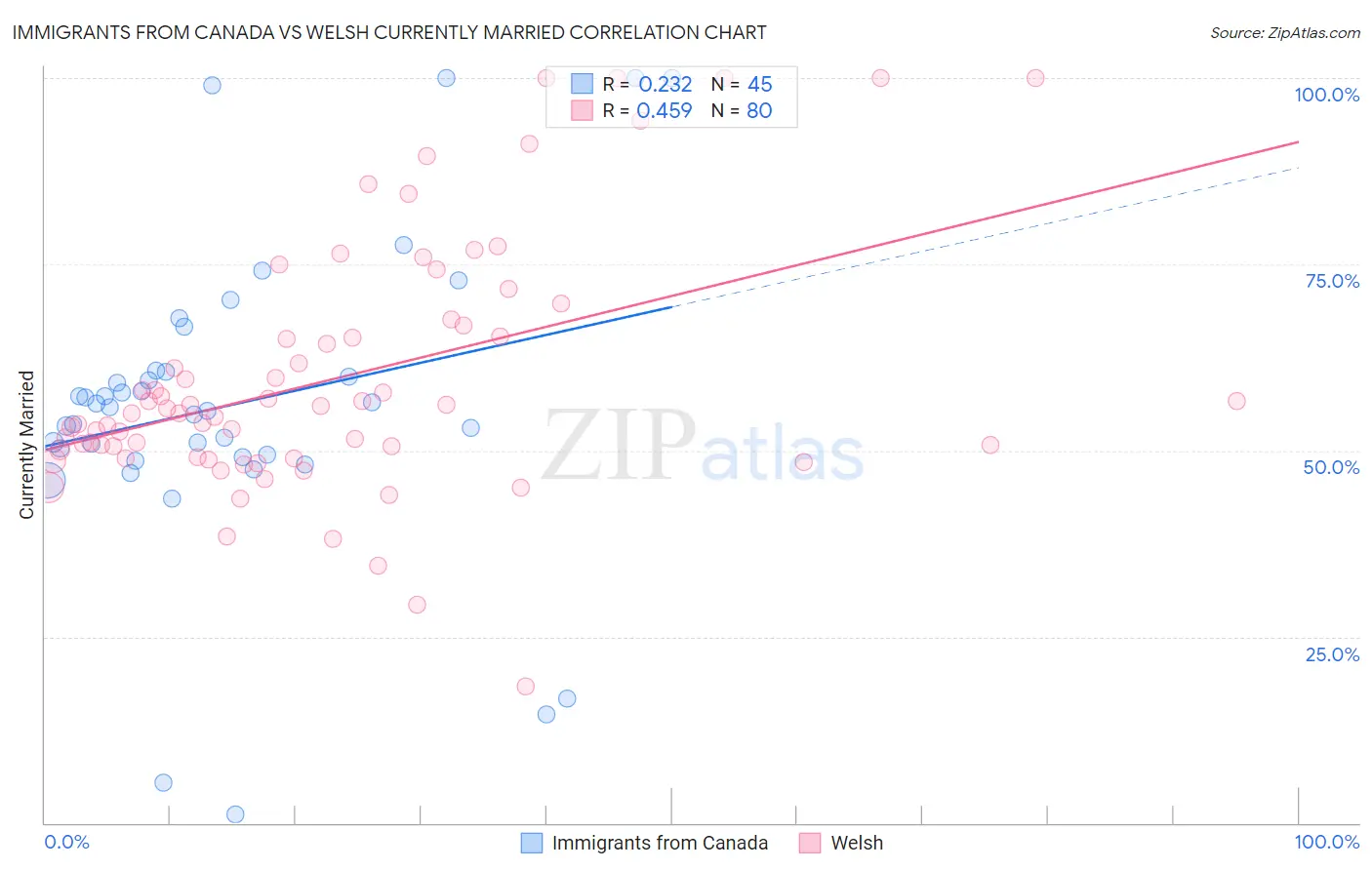 Immigrants from Canada vs Welsh Currently Married