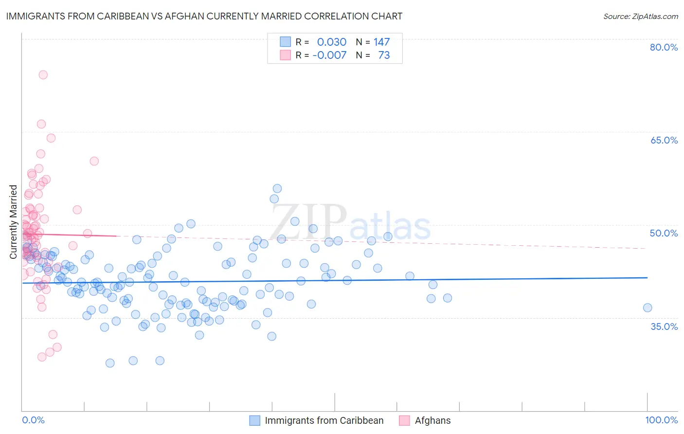 Immigrants from Caribbean vs Afghan Currently Married