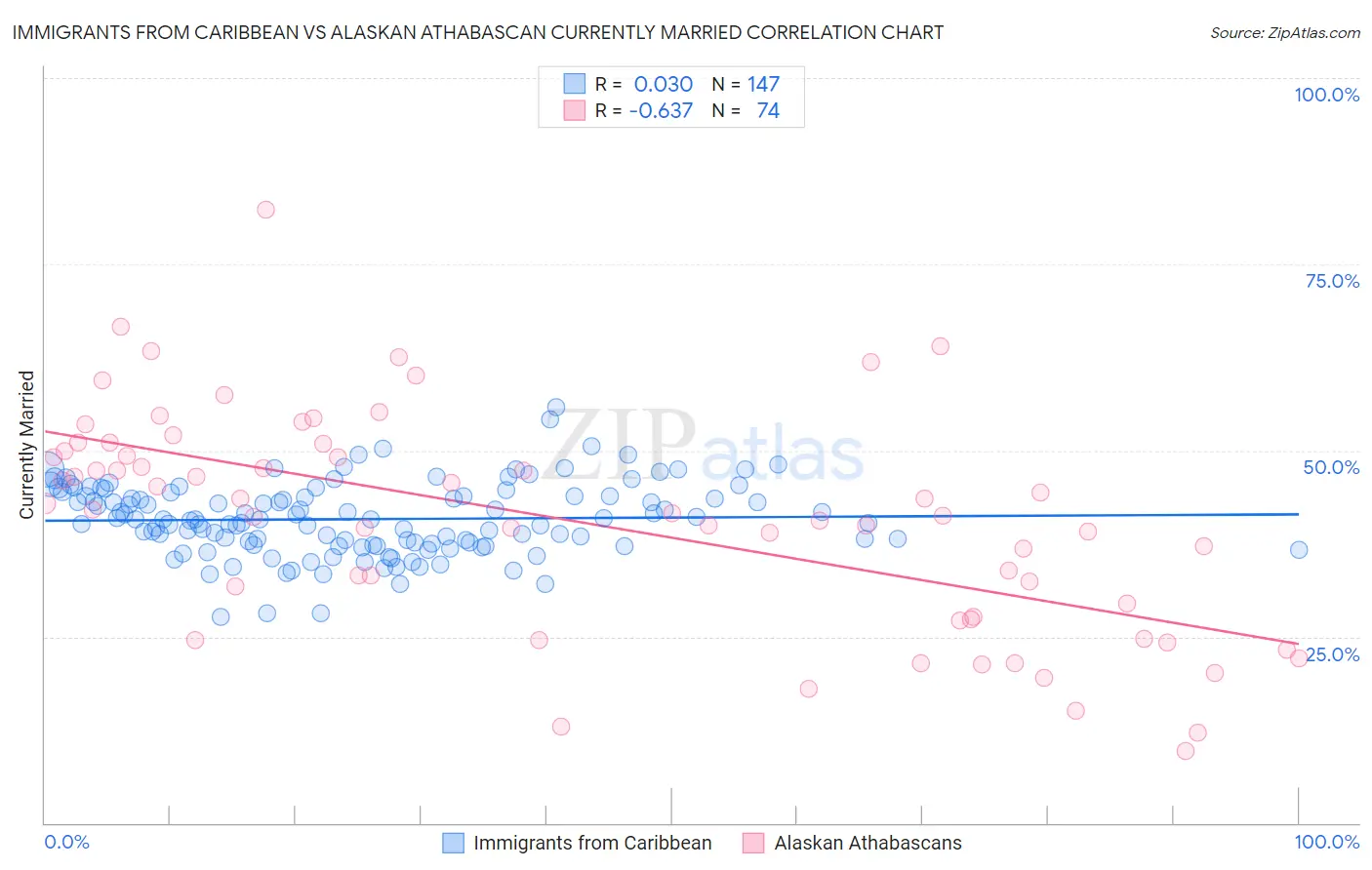 Immigrants from Caribbean vs Alaskan Athabascan Currently Married