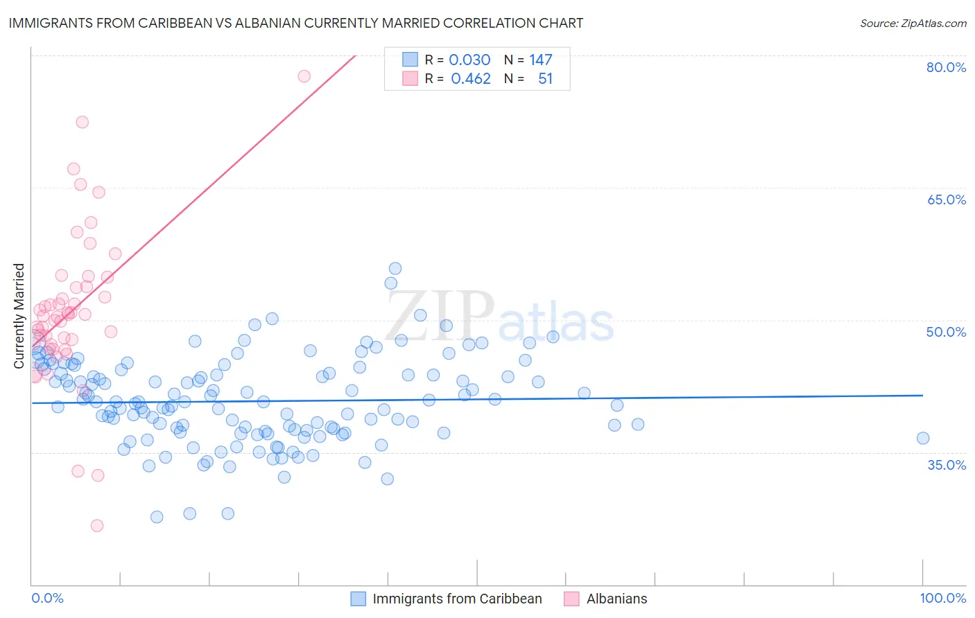 Immigrants from Caribbean vs Albanian Currently Married