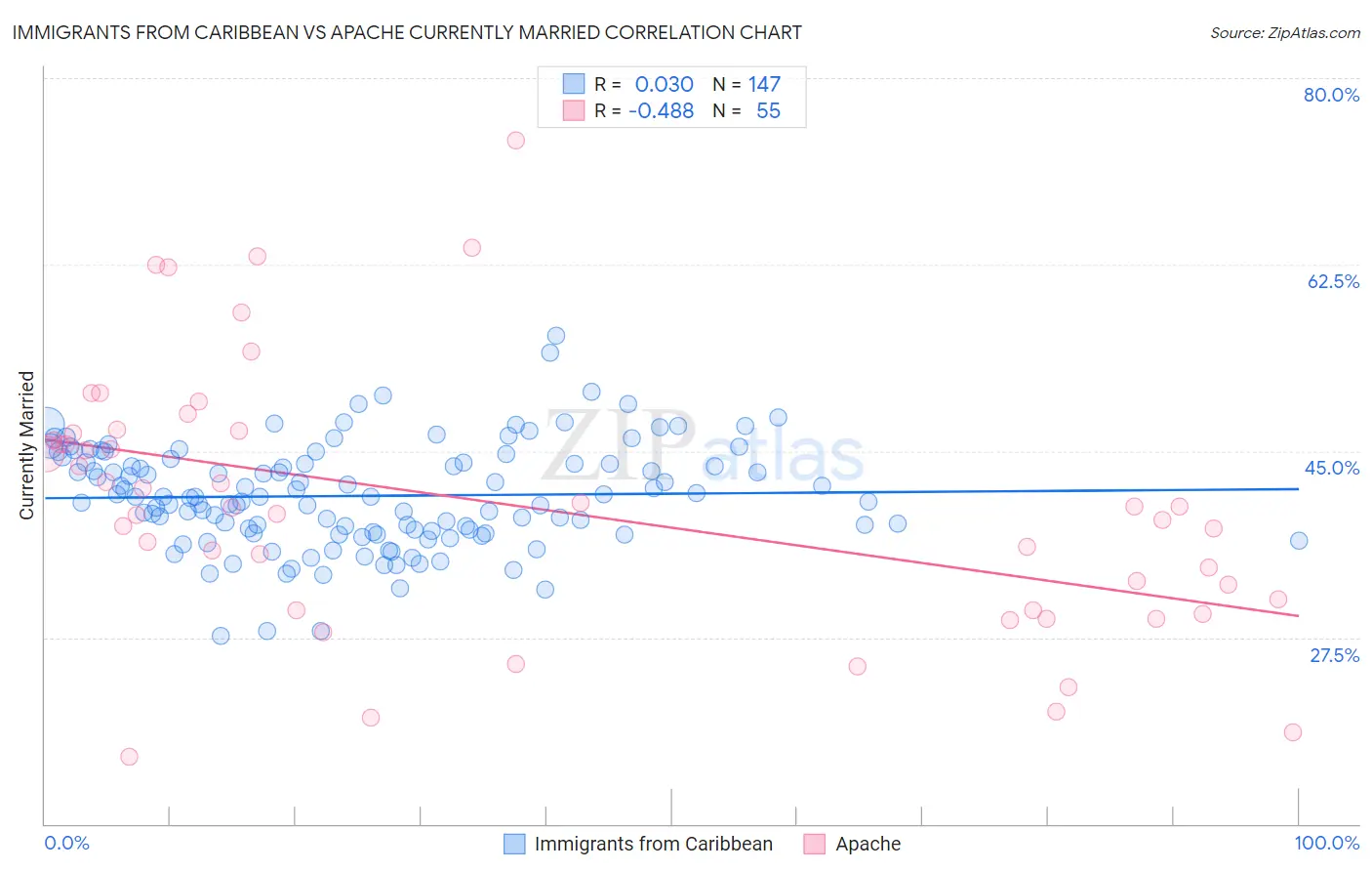 Immigrants from Caribbean vs Apache Currently Married