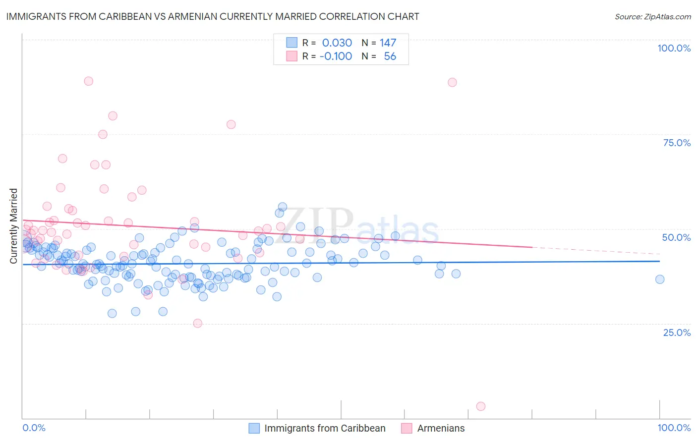 Immigrants from Caribbean vs Armenian Currently Married