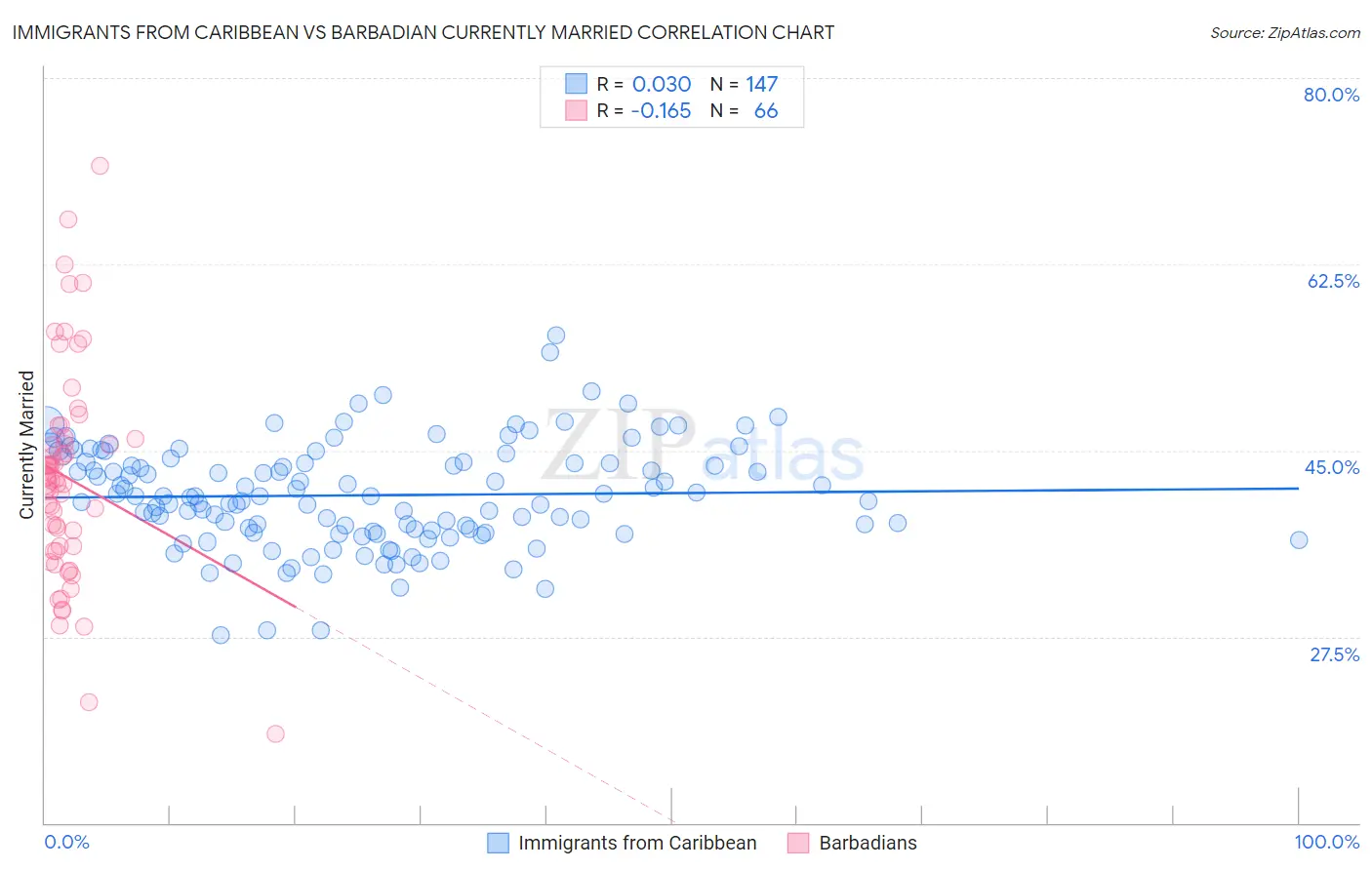 Immigrants from Caribbean vs Barbadian Currently Married