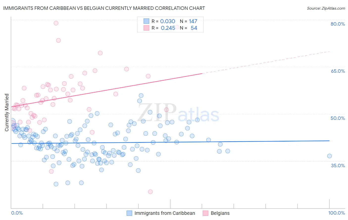 Immigrants from Caribbean vs Belgian Currently Married