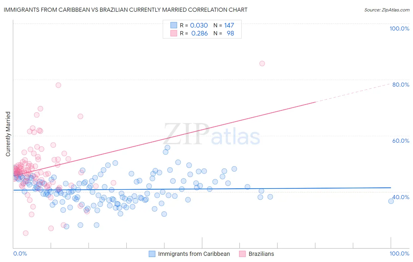 Immigrants from Caribbean vs Brazilian Currently Married