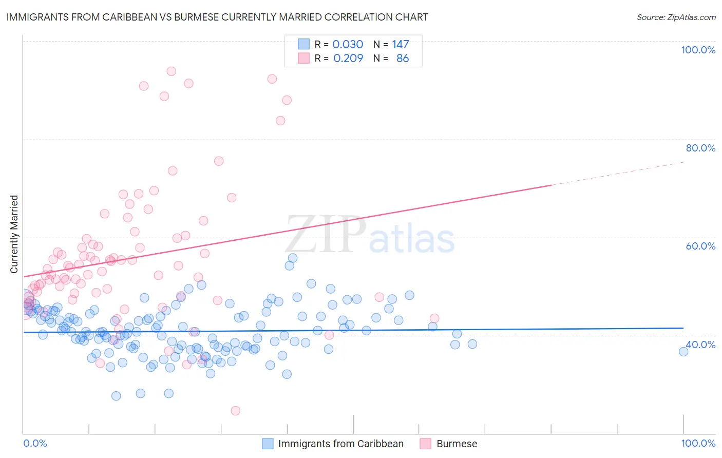 Immigrants from Caribbean vs Burmese Currently Married