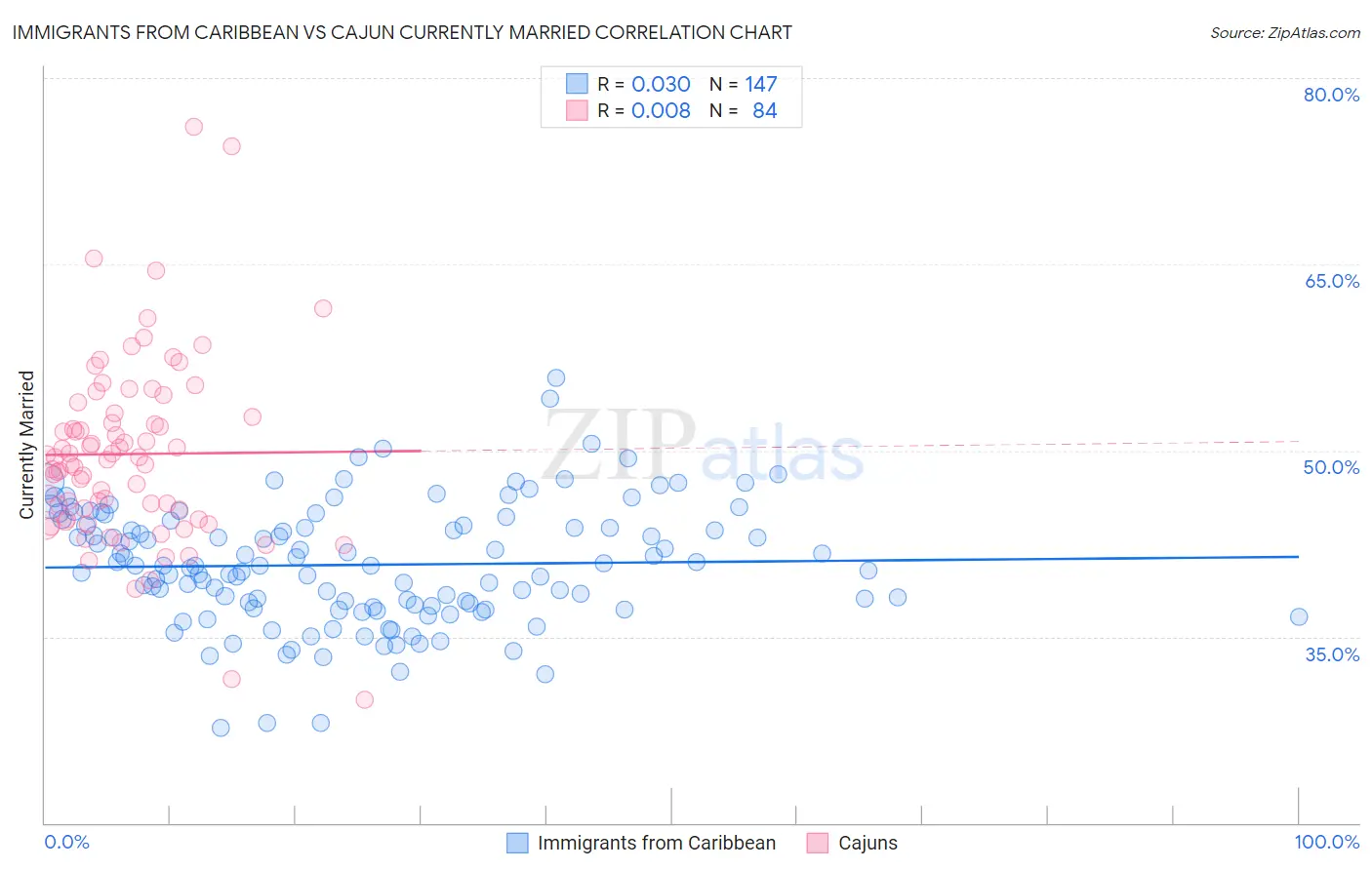 Immigrants from Caribbean vs Cajun Currently Married