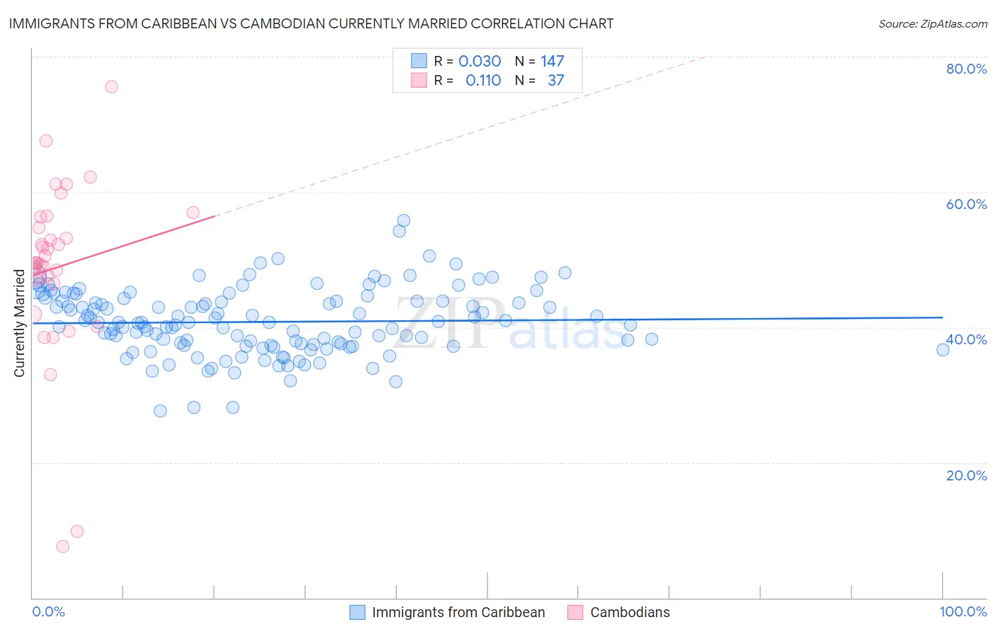 Immigrants from Caribbean vs Cambodian Currently Married