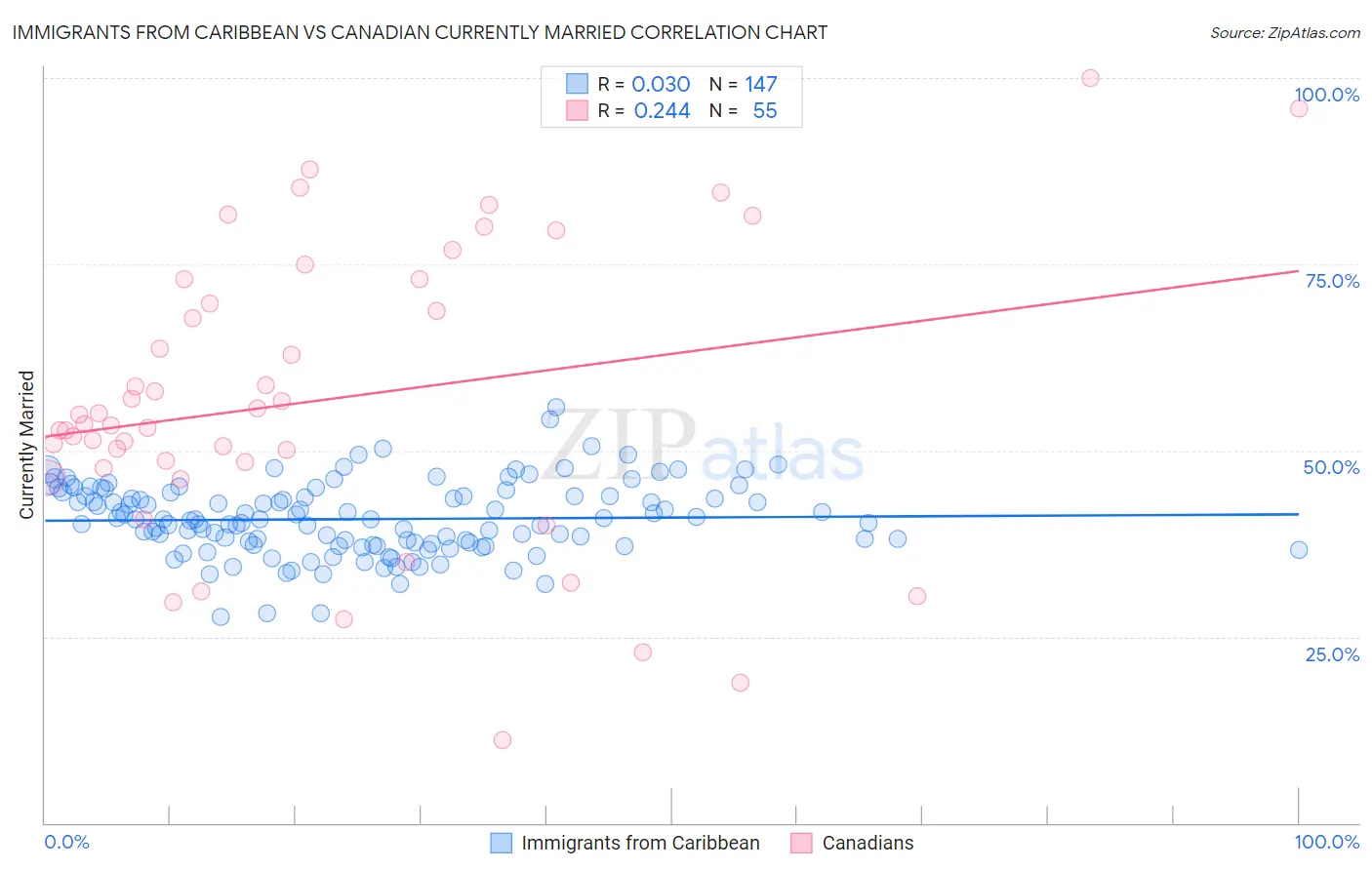 Immigrants from Caribbean vs Canadian Currently Married