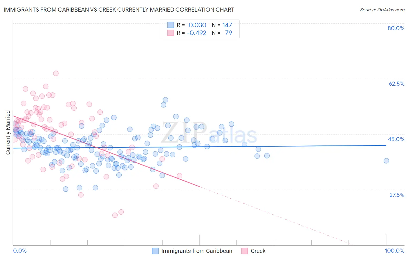 Immigrants from Caribbean vs Creek Currently Married