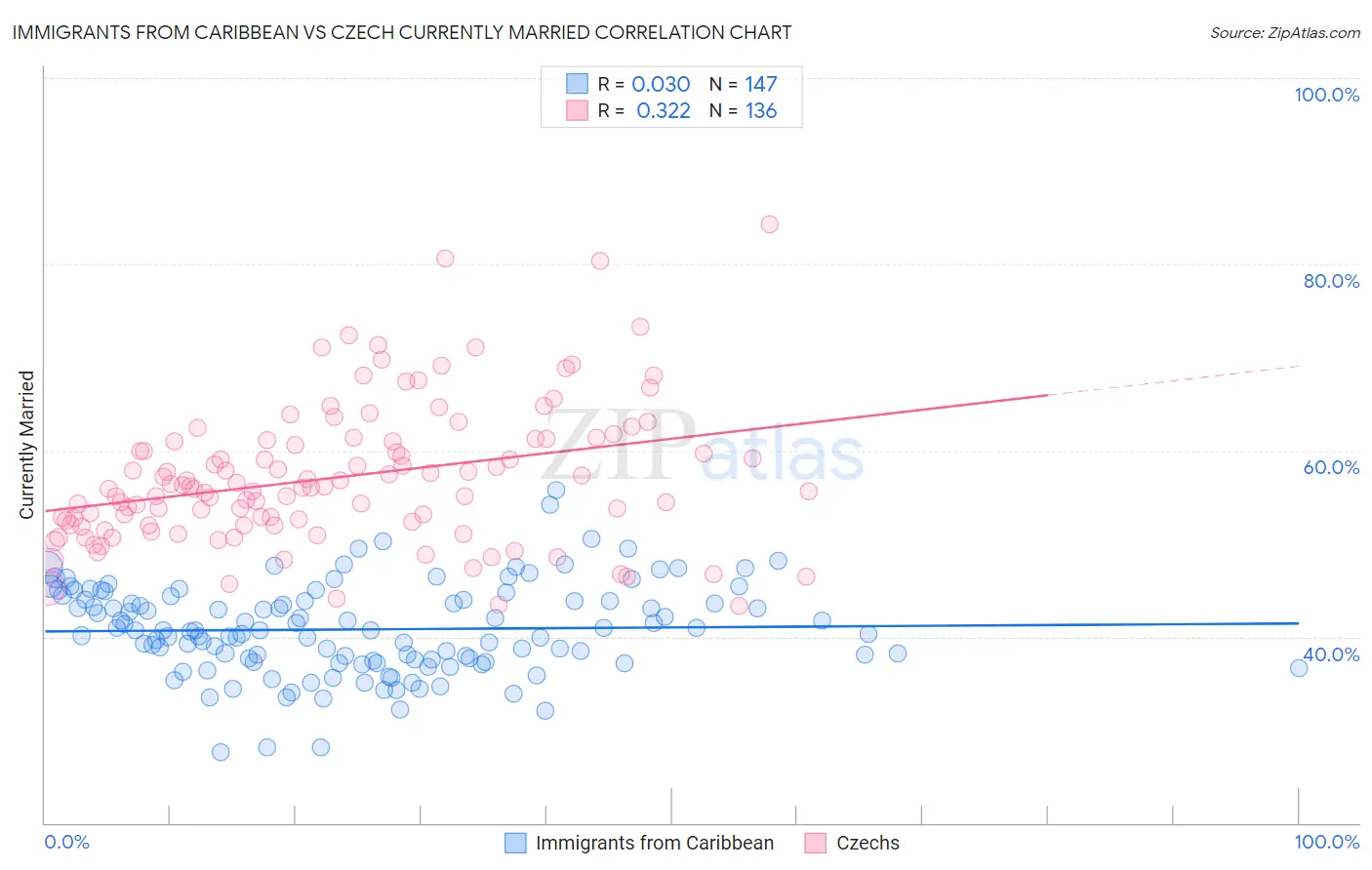 Immigrants from Caribbean vs Czech Currently Married
