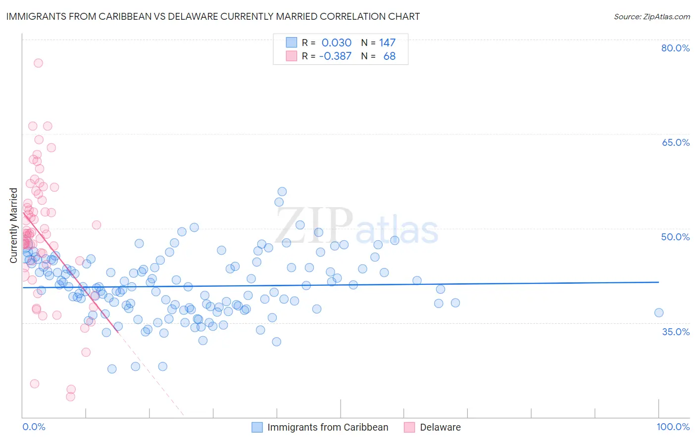 Immigrants from Caribbean vs Delaware Currently Married