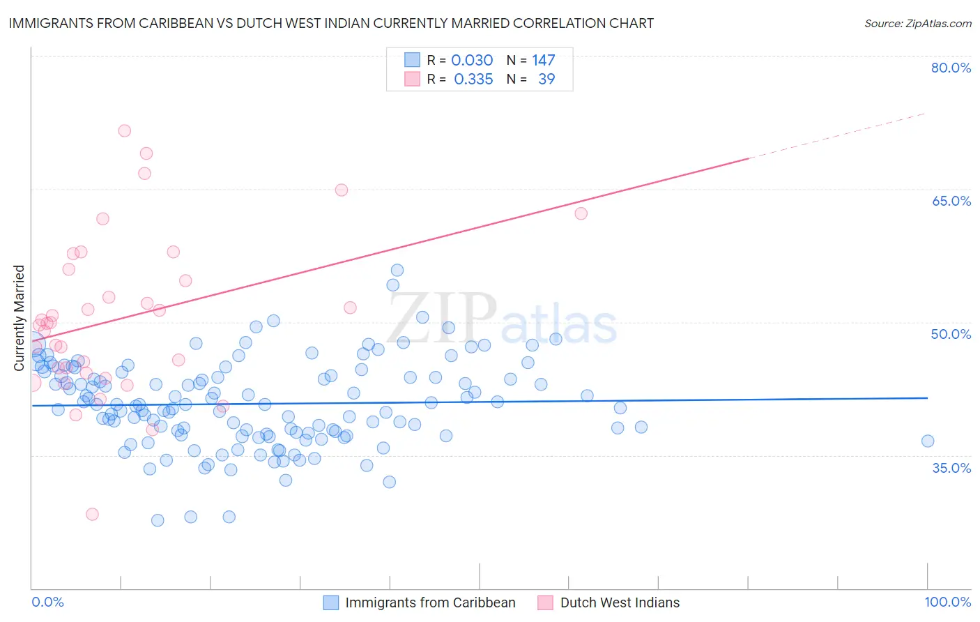 Immigrants from Caribbean vs Dutch West Indian Currently Married