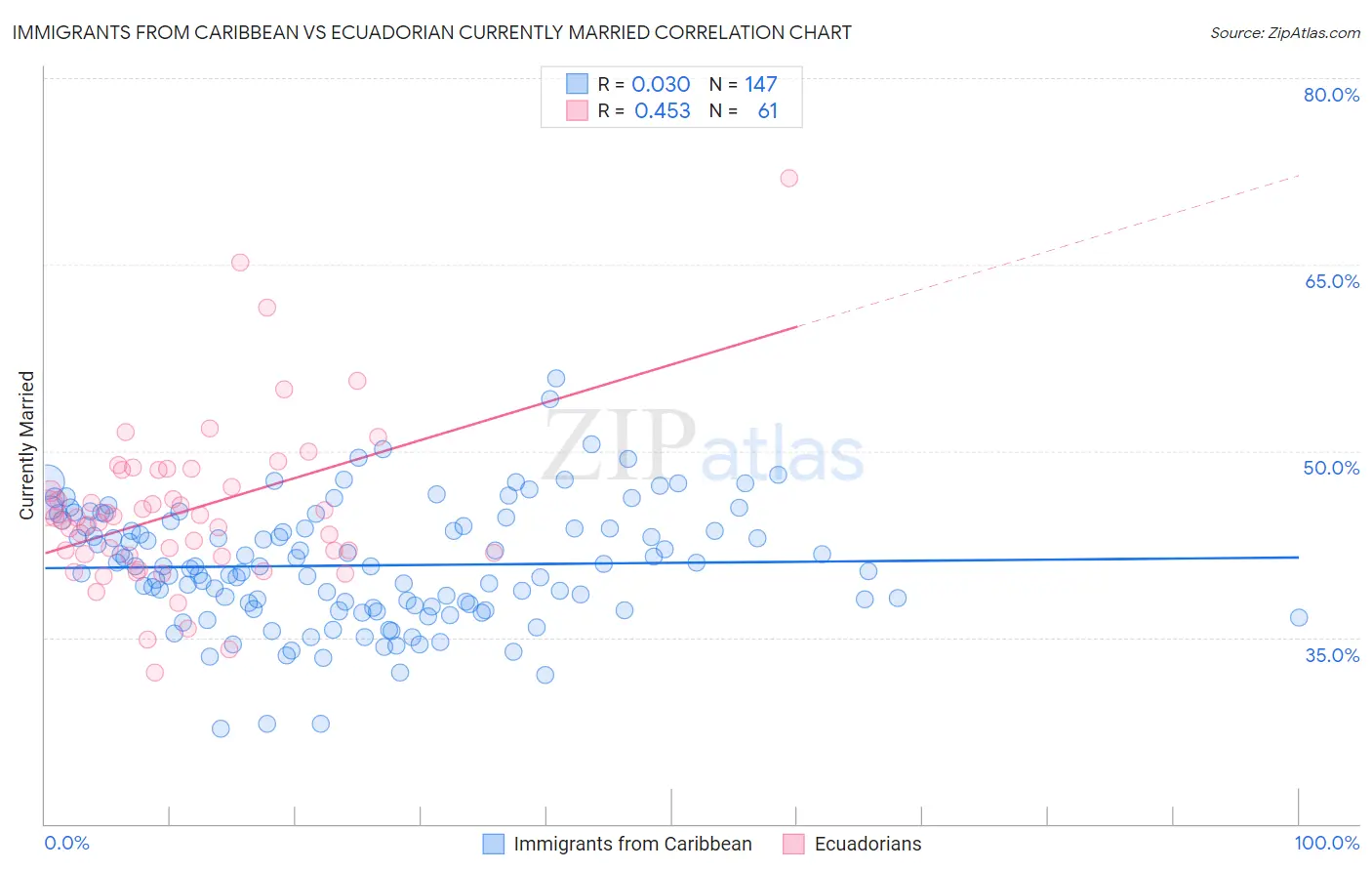 Immigrants from Caribbean vs Ecuadorian Currently Married