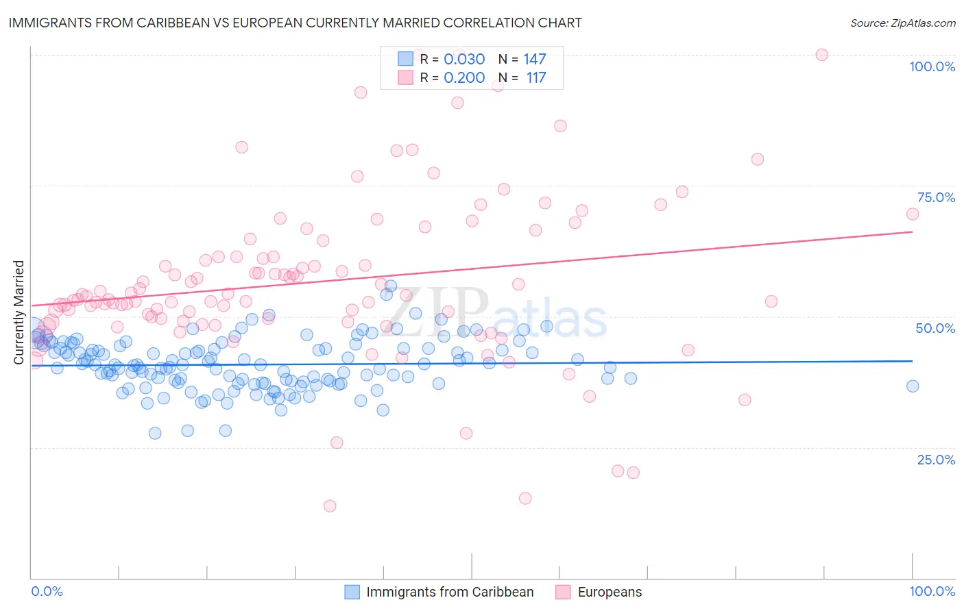 Immigrants from Caribbean vs European Currently Married