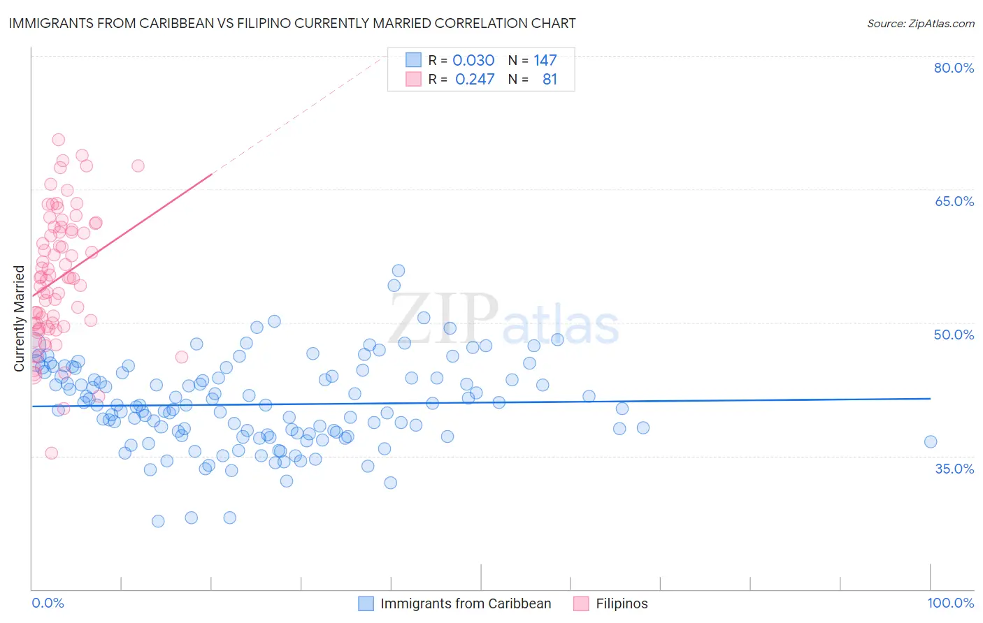Immigrants from Caribbean vs Filipino Currently Married