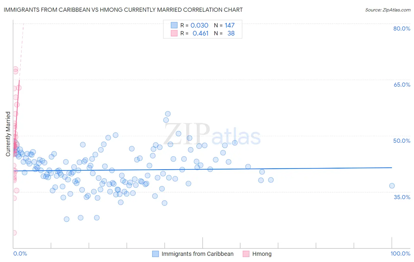 Immigrants from Caribbean vs Hmong Currently Married