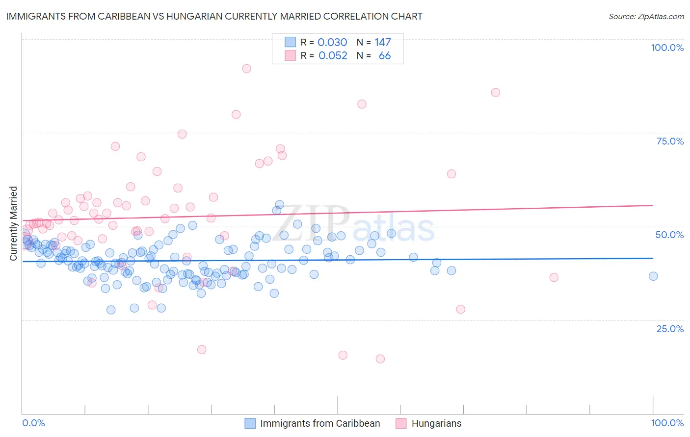 Immigrants from Caribbean vs Hungarian Currently Married