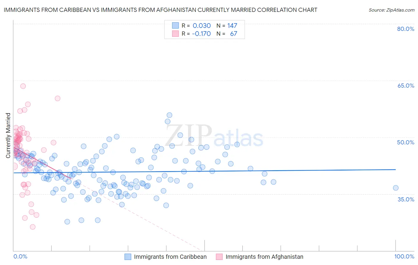 Immigrants from Caribbean vs Immigrants from Afghanistan Currently Married