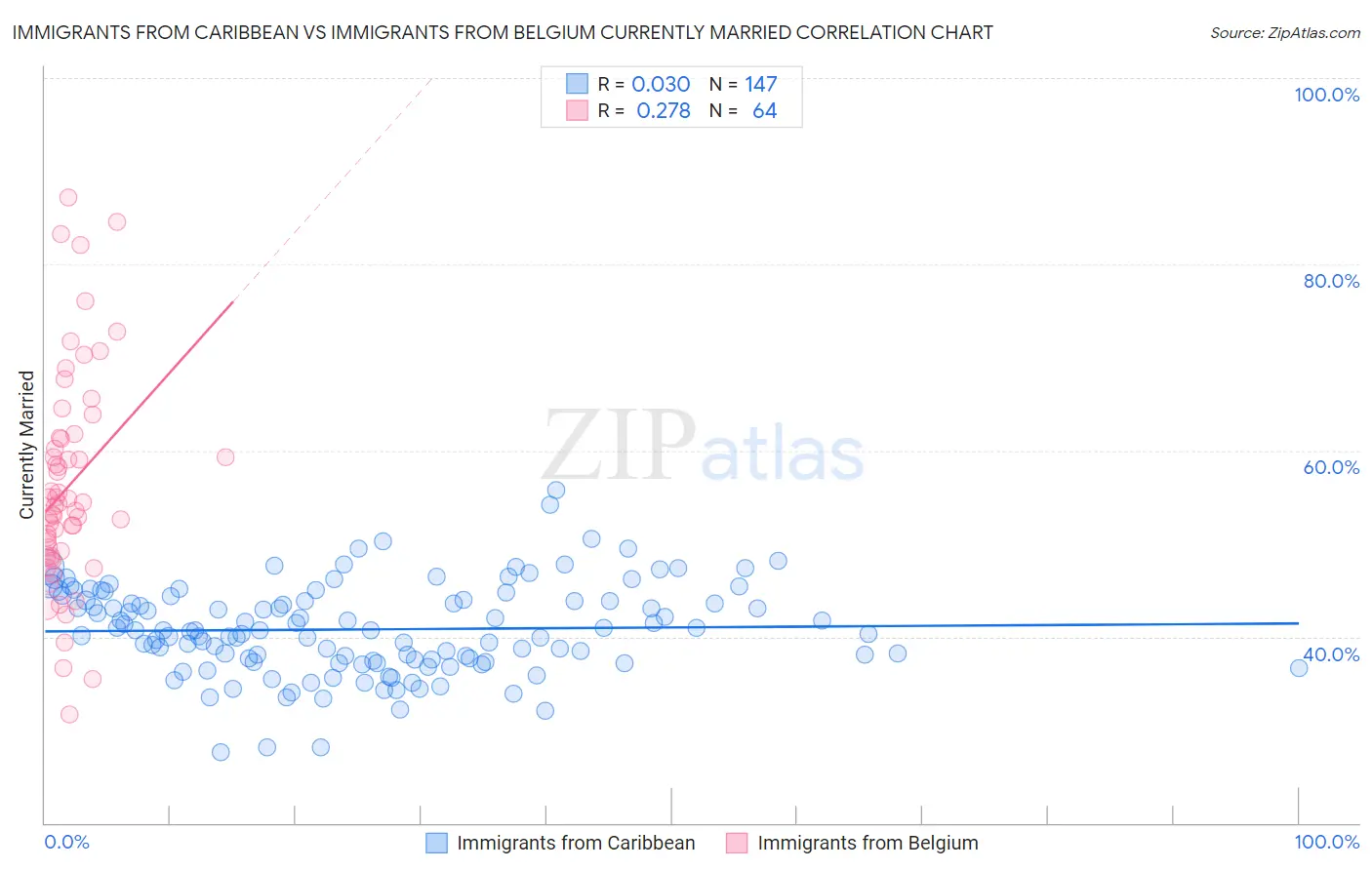 Immigrants from Caribbean vs Immigrants from Belgium Currently Married