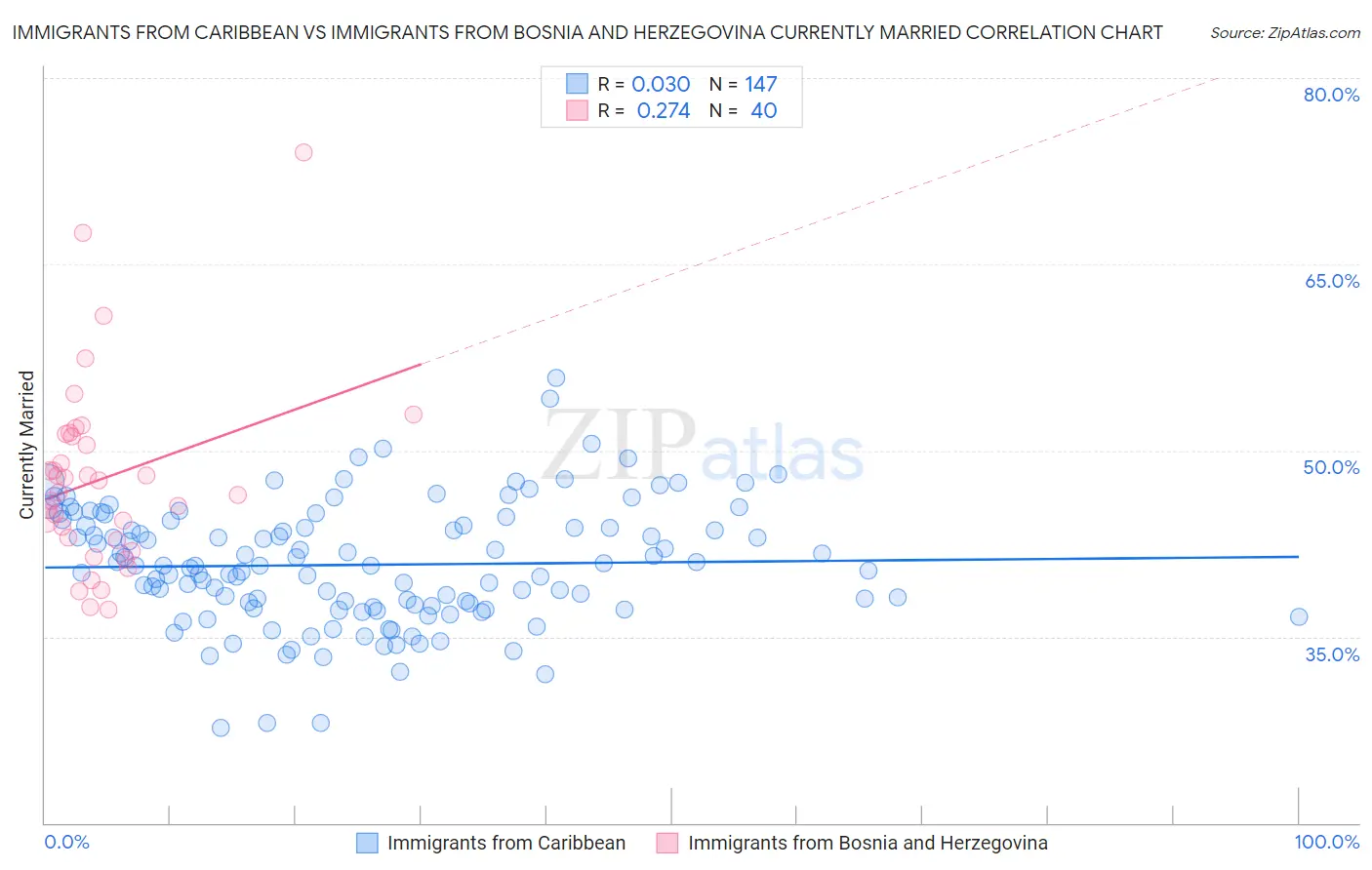 Immigrants from Caribbean vs Immigrants from Bosnia and Herzegovina Currently Married