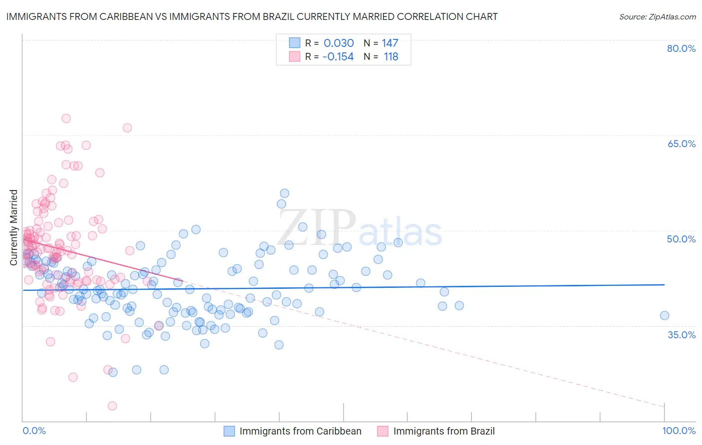 Immigrants from Caribbean vs Immigrants from Brazil Currently Married