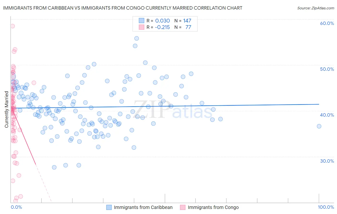 Immigrants from Caribbean vs Immigrants from Congo Currently Married