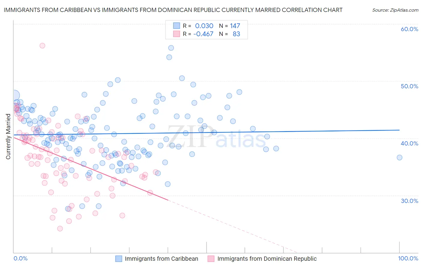 Immigrants from Caribbean vs Immigrants from Dominican Republic Currently Married