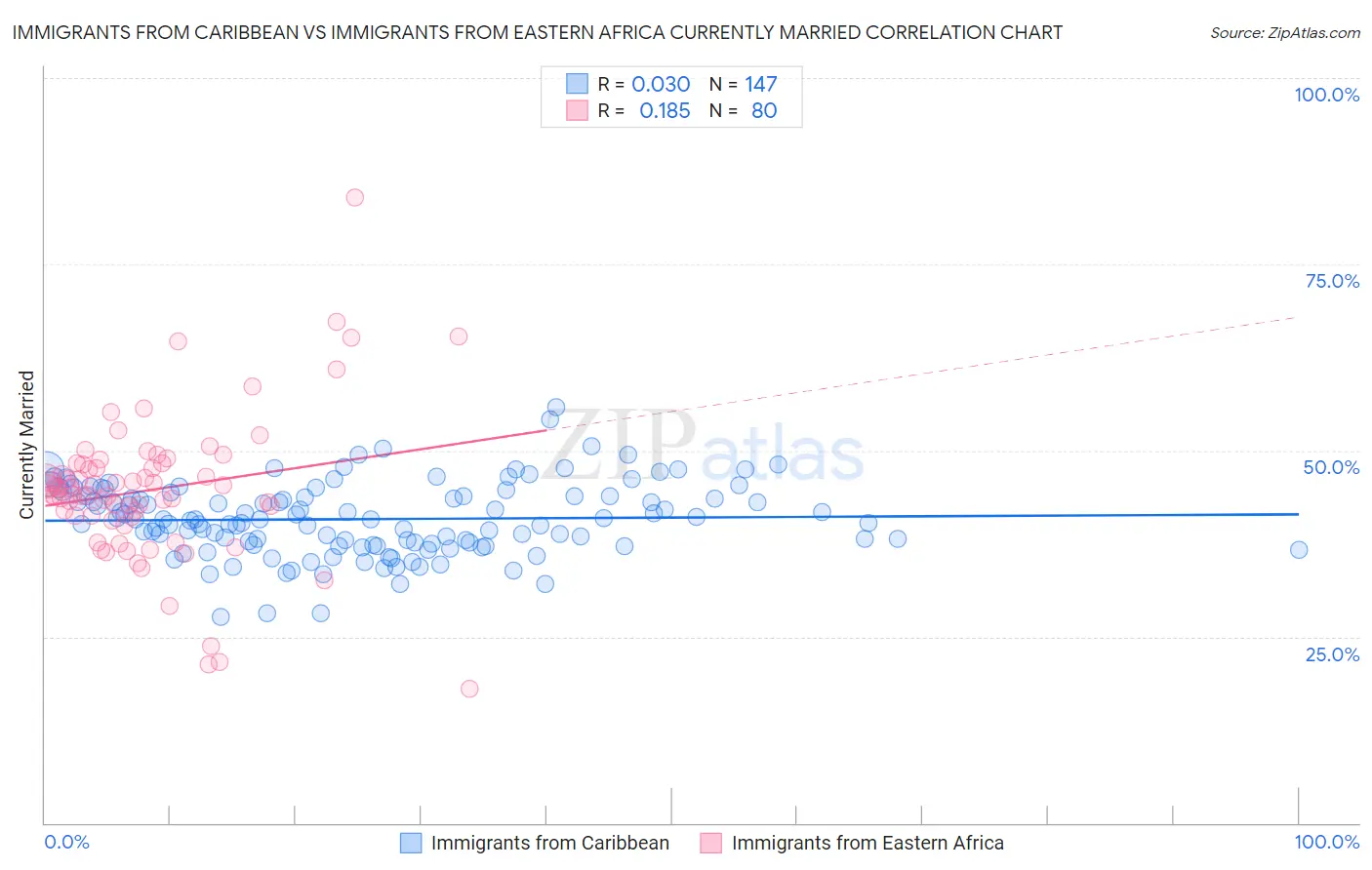 Immigrants from Caribbean vs Immigrants from Eastern Africa Currently Married