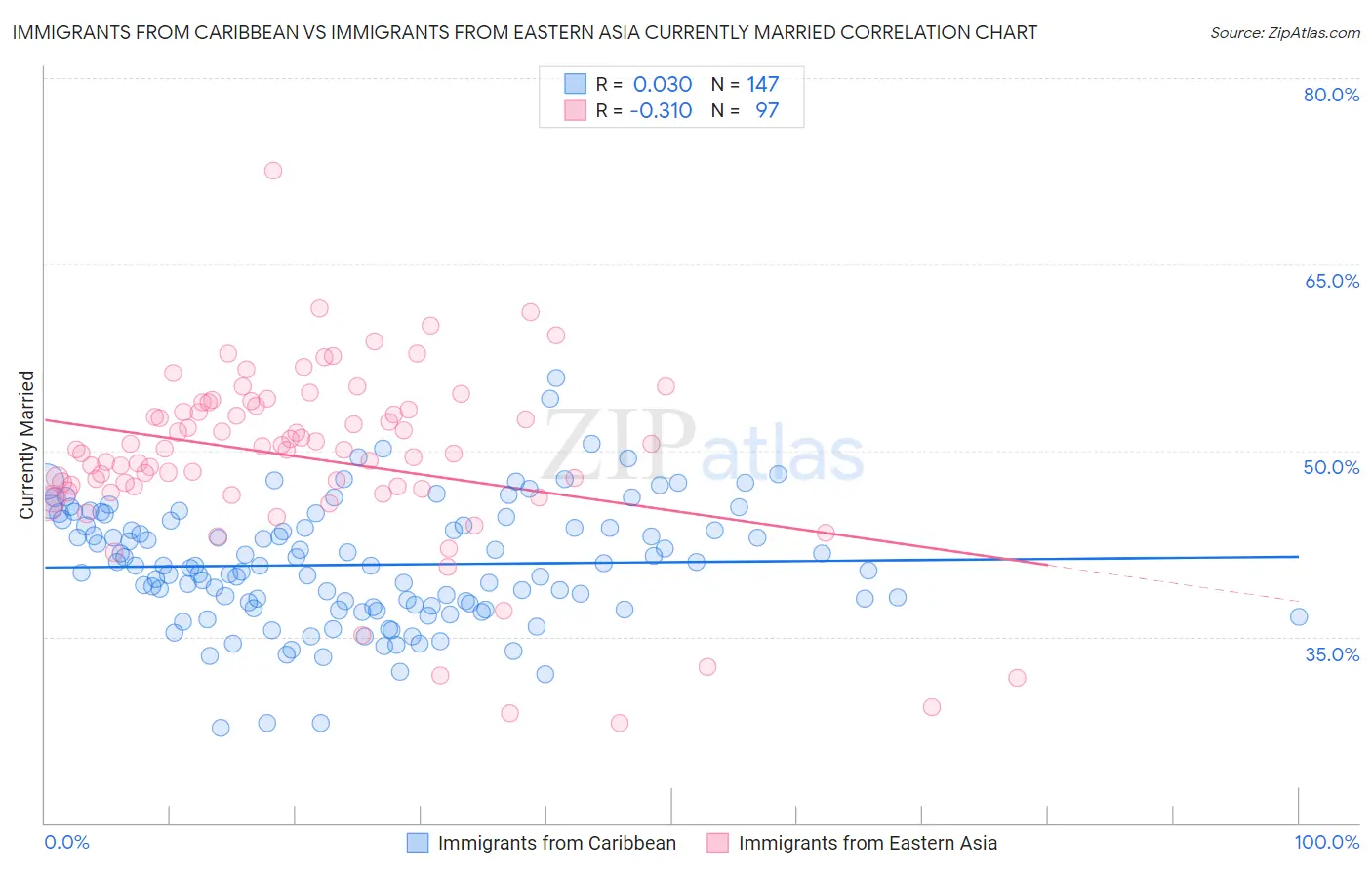 Immigrants from Caribbean vs Immigrants from Eastern Asia Currently Married