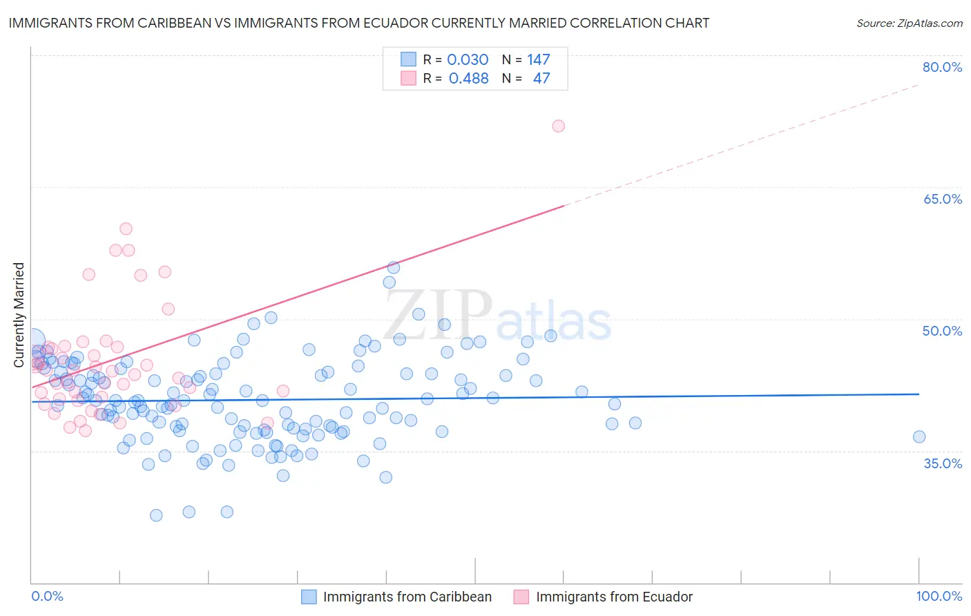 Immigrants from Caribbean vs Immigrants from Ecuador Currently Married