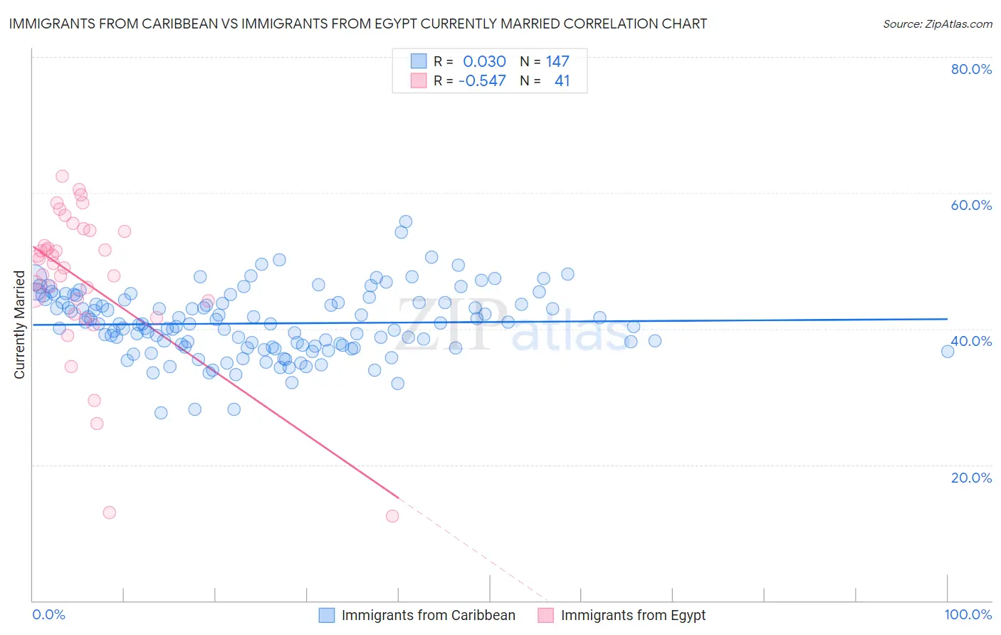 Immigrants from Caribbean vs Immigrants from Egypt Currently Married