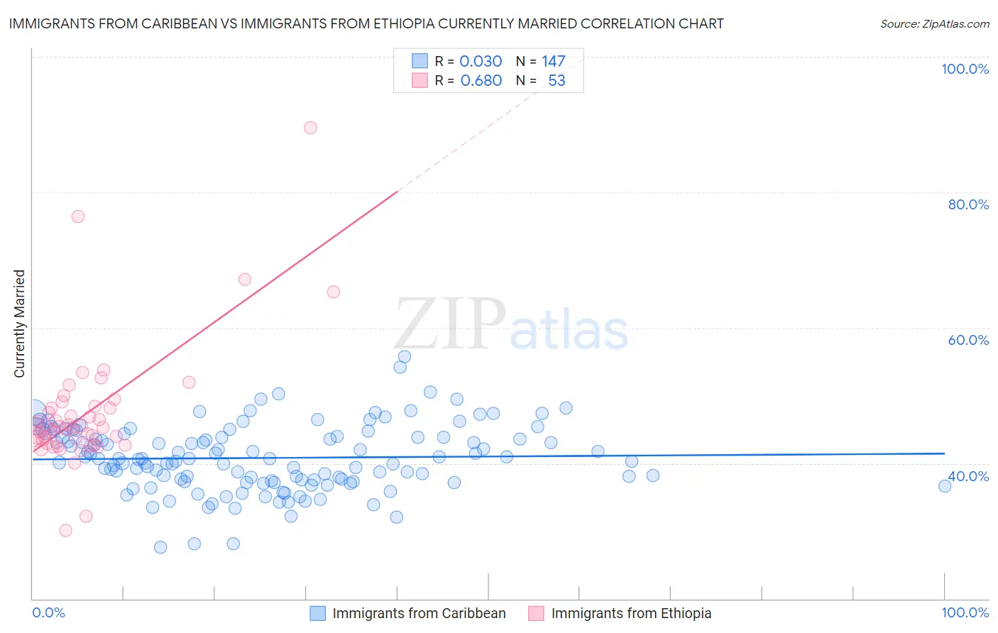 Immigrants from Caribbean vs Immigrants from Ethiopia Currently Married