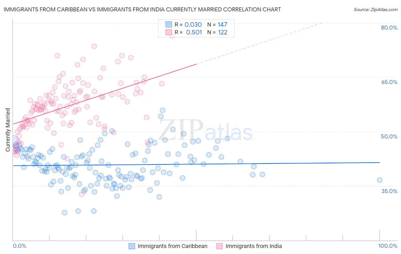 Immigrants from Caribbean vs Immigrants from India Currently Married