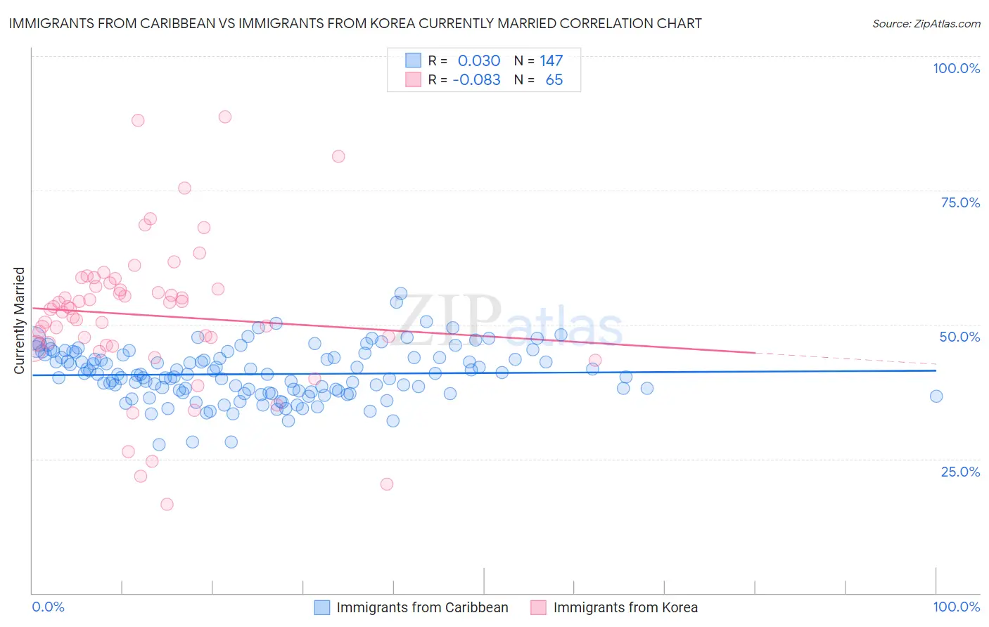 Immigrants from Caribbean vs Immigrants from Korea Currently Married