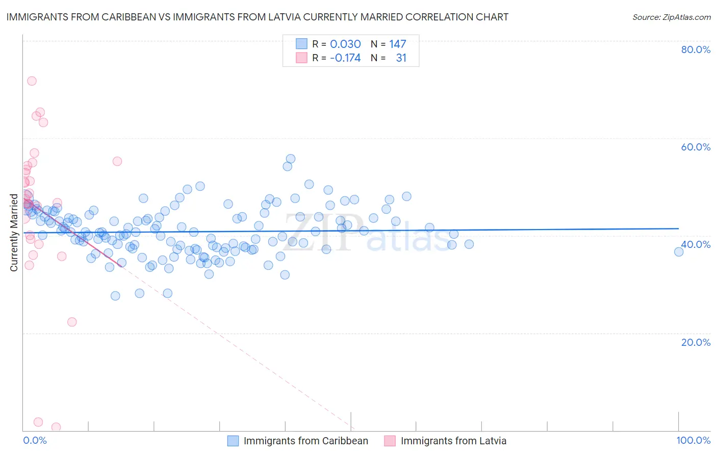 Immigrants from Caribbean vs Immigrants from Latvia Currently Married