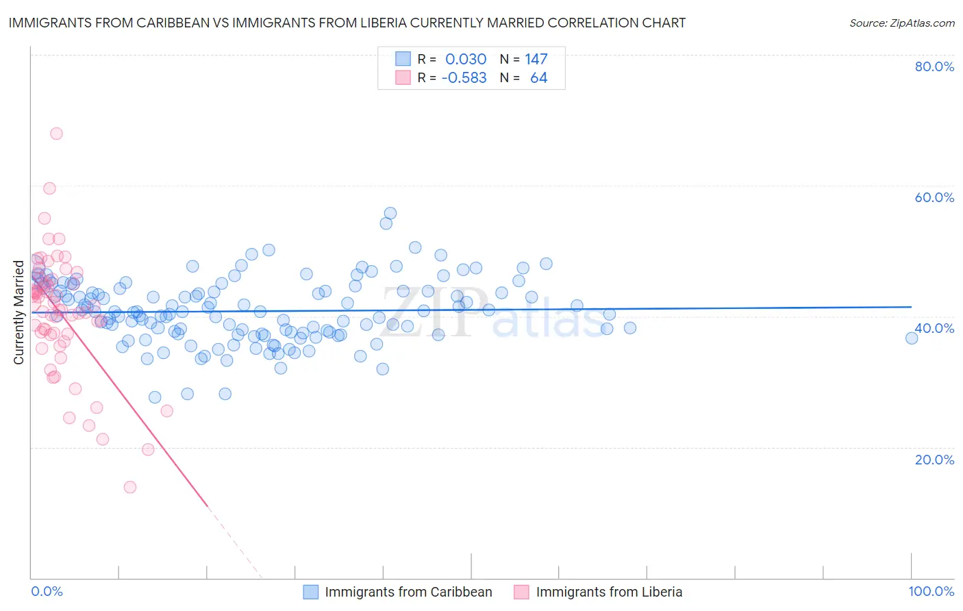 Immigrants from Caribbean vs Immigrants from Liberia Currently Married