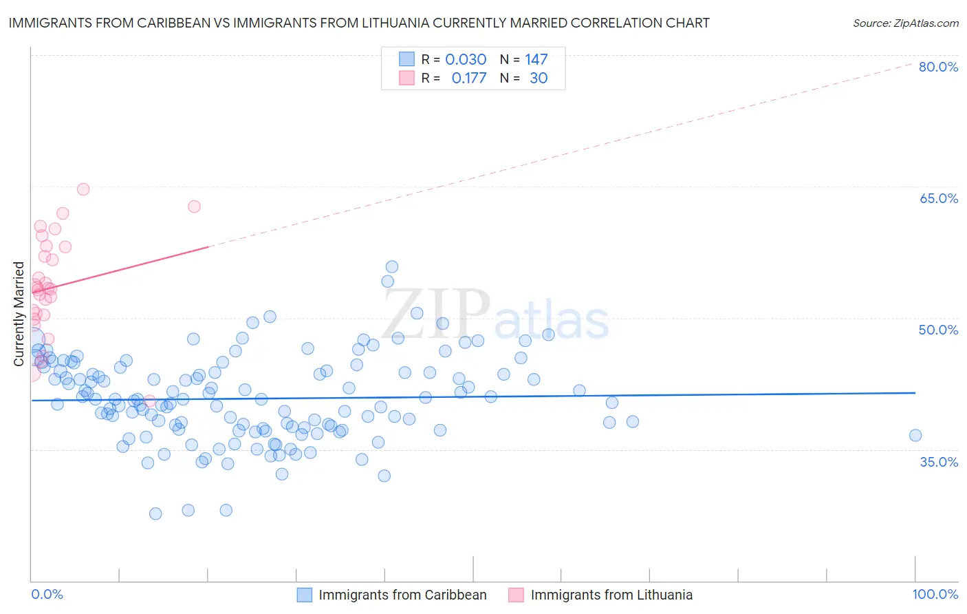 Immigrants from Caribbean vs Immigrants from Lithuania Currently Married