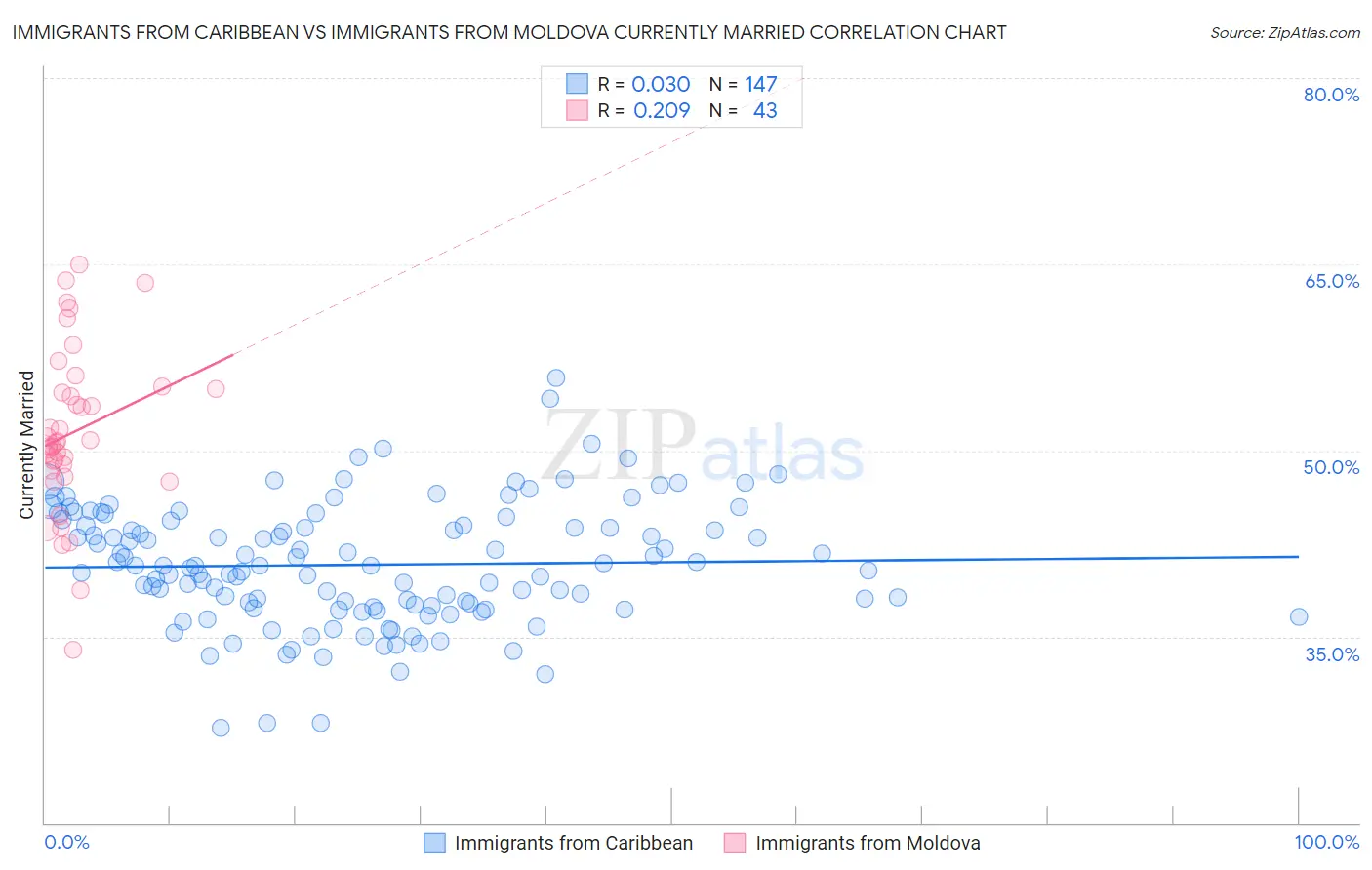 Immigrants from Caribbean vs Immigrants from Moldova Currently Married