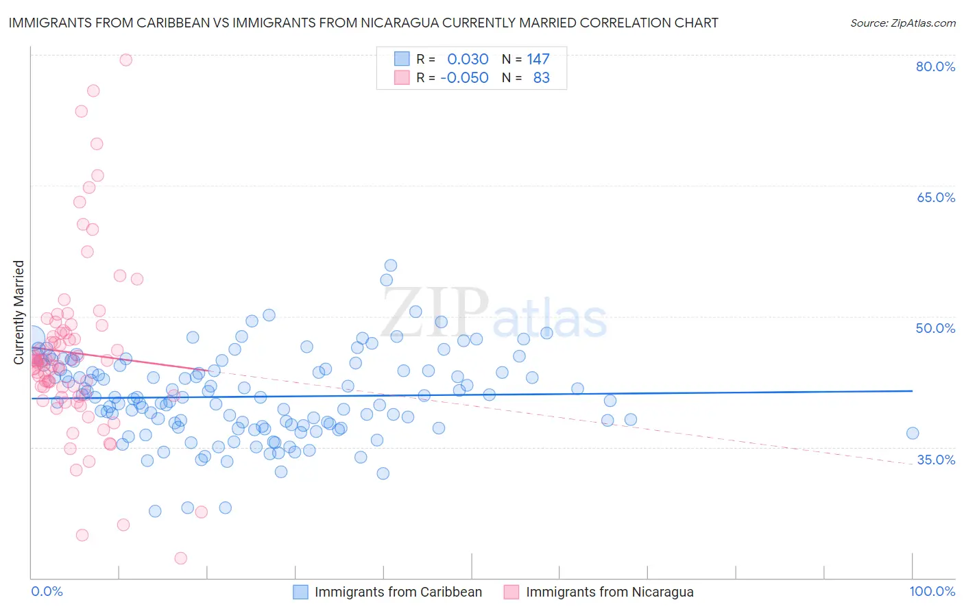 Immigrants from Caribbean vs Immigrants from Nicaragua Currently Married
